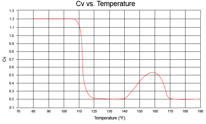 CSUSF Temp Curve - CSUTD