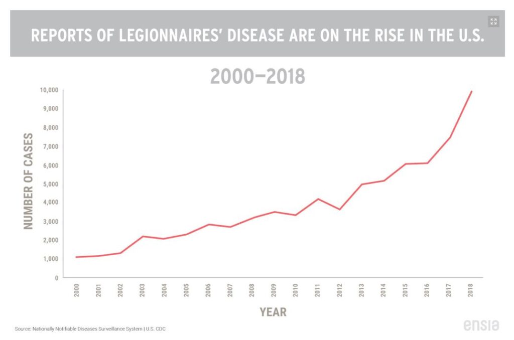 legionnaires Report 1024x678 - Cases of Legionnaires' Disease Are Rising in the U.S.